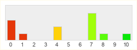 Répartition des notes de World of Warships